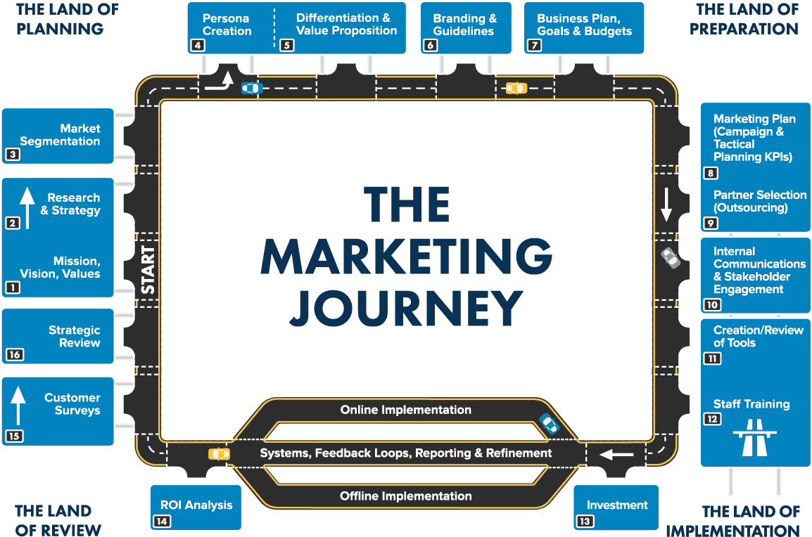 the-marketing-journey-simplified.png